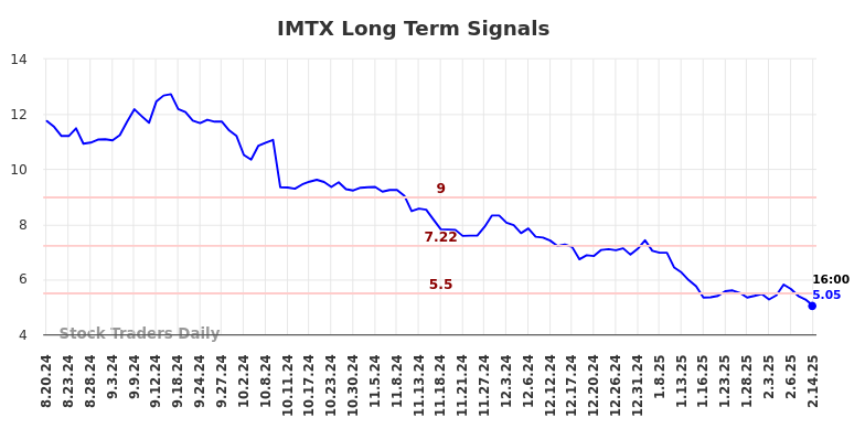 IMTX Long Term Analysis for February 17 2025