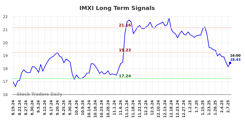 IMXI Long Term Analysis for February 17 2025