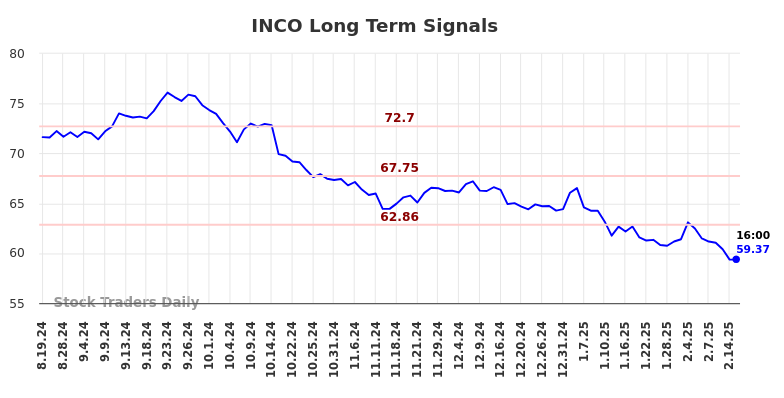 INCO Long Term Analysis for February 17 2025 INCO Long Term Analysis for February 17 2025