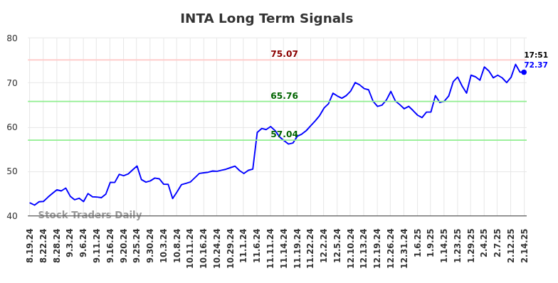 INTA Long Term Analysis for February 17 2025