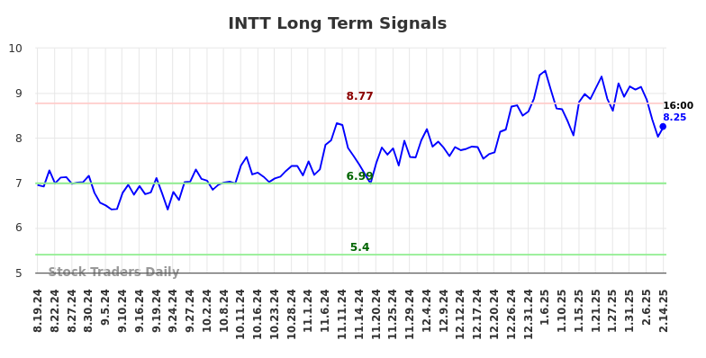 INTT Long Term Analysis for February 17 2025 INTT Long Term Analysis for February 17 2025