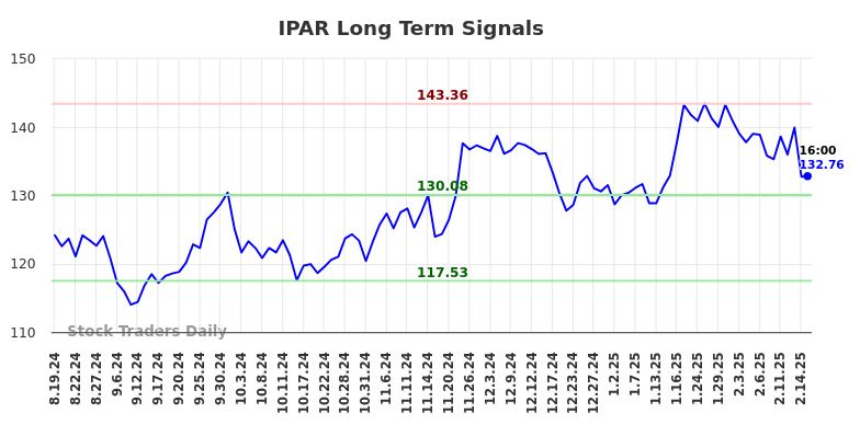 IPAR Long Term Analysis for February 17 2025