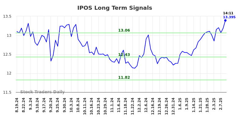 IPOS Long Term Analysis for February 17 2025 IPOS Long Term Analysis for February 17 2025