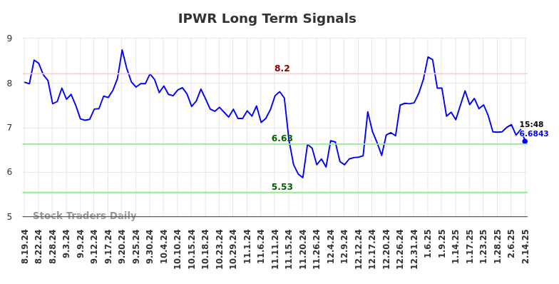 IPWR Long Term Analysis for February 17 2025