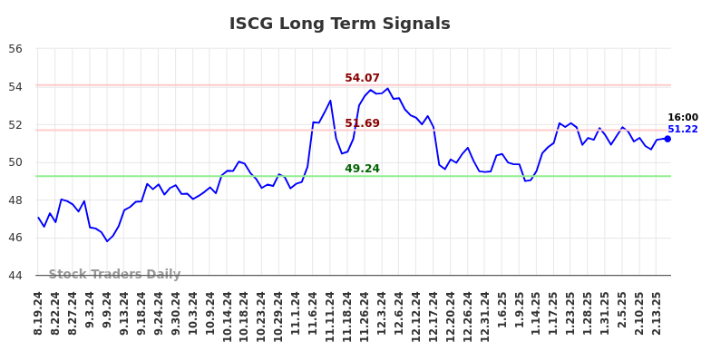 ISCG Long Term Analysis for February 17 2025