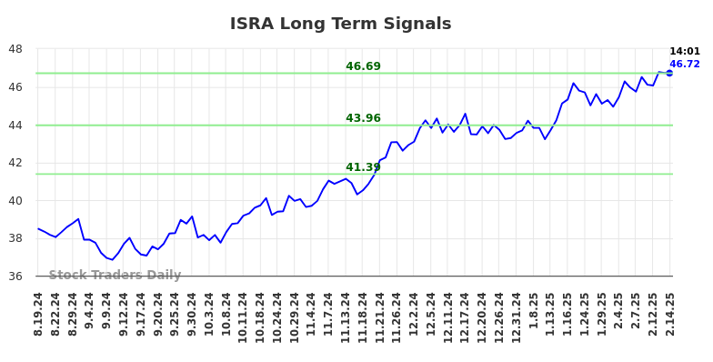 ISRA Long Term Analysis for February 17 2025