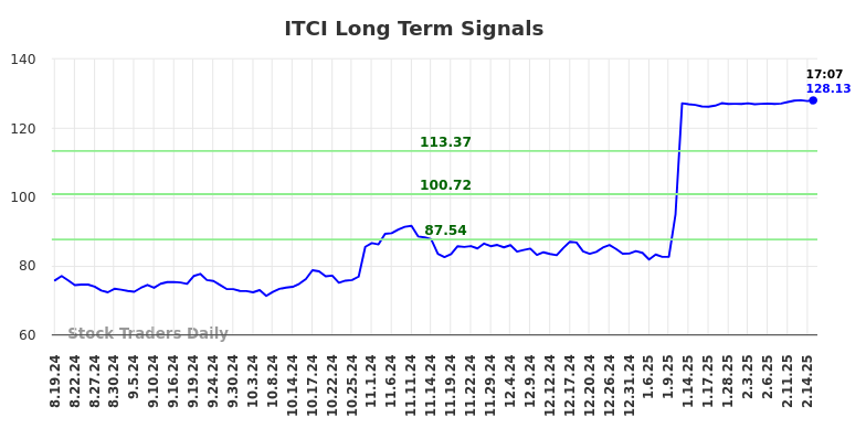 ITCI Long Term Analysis for February 17 2025 ITCI Long Term Analysis for February 17 2025