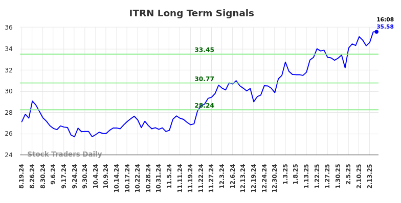 ITRN Long Term Analysis for February 17 2025