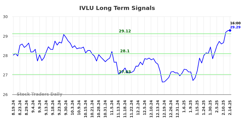 IVLU Long Term Analysis for February 17 2025 IVLU Long Term Analysis for February 17 2025