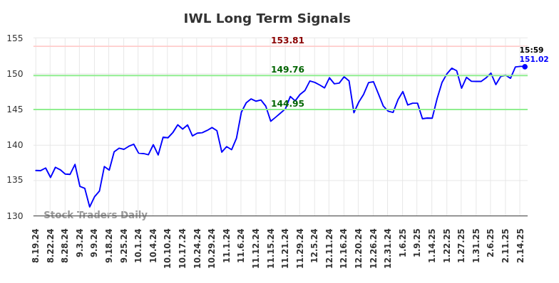 IWL Long Term Analysis for February 17 2025