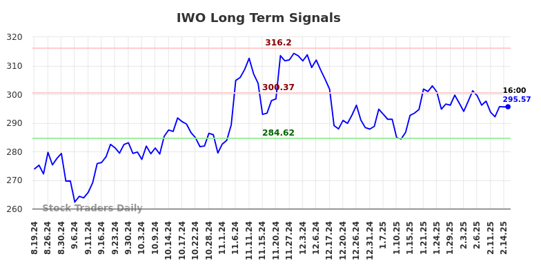 IWO Long Term Analysis for February 17 2025
