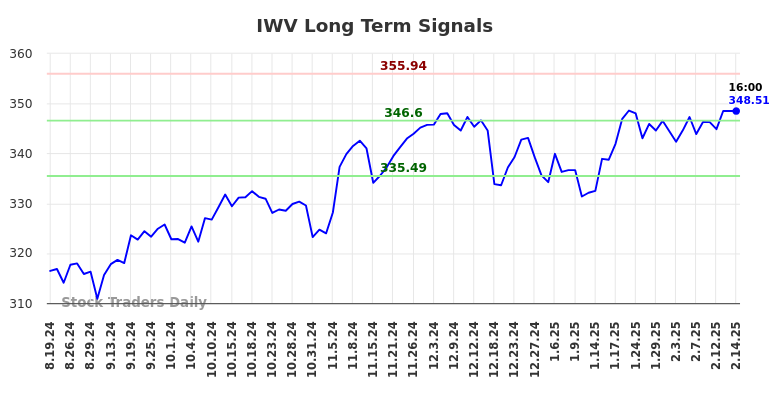 IWV Long Term Analysis for February 17 2025