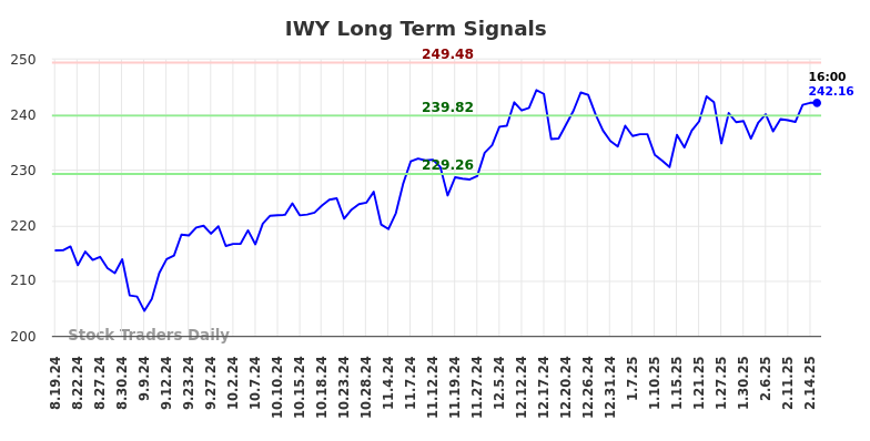 IWY Long Term Analysis for February 17 2025 IWY Long Term Analysis for February 17 2025