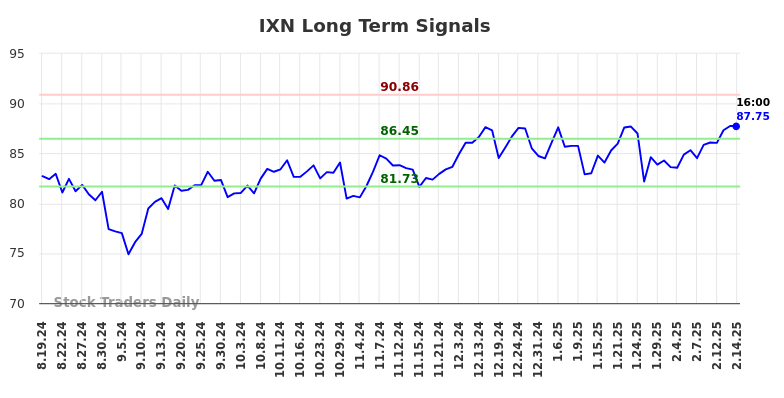 IXN Long Term Analysis for February 17 2025 IXN Long Term Analysis for February 17 2025