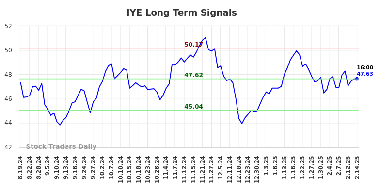 IYE Long Term Analysis for February 17 2025
