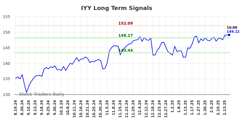 IYY Long Term Analysis for February 17 2025