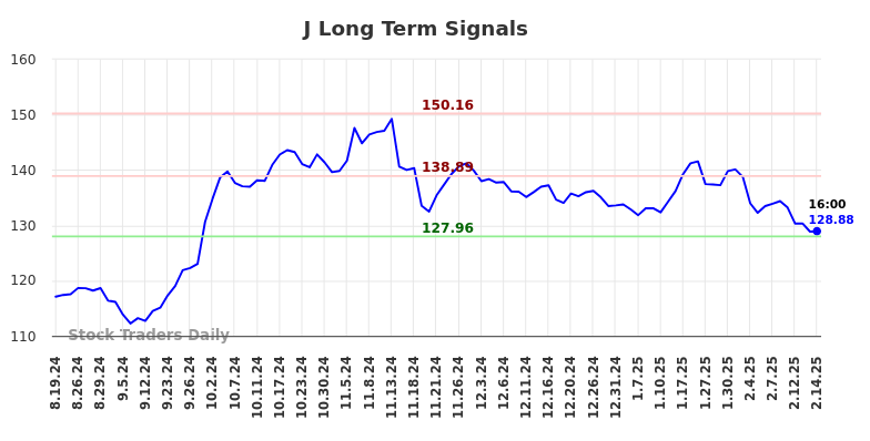 J Long Term Analysis for February 17 2025