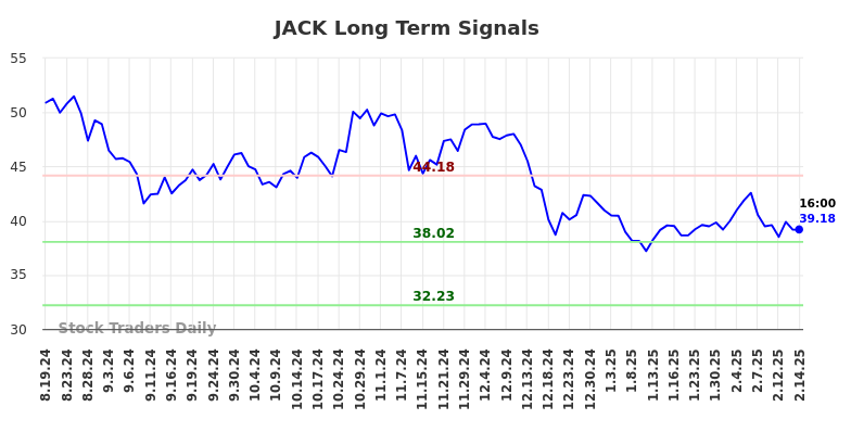 JACK Long Term Analysis for February 17 2025 JACK Long Term Analysis for February 17 2025