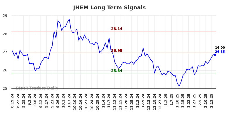 JHEM Long Term Analysis for February 17 2025