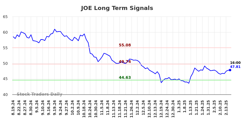 JOE Long Term Analysis for February 17 2025 JOE Long Term Analysis for February 17 2025