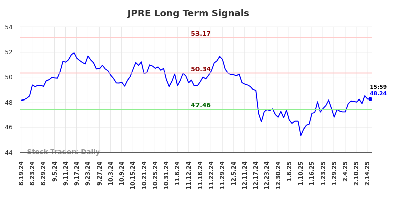 JPRE Long Term Analysis for February 17 2025