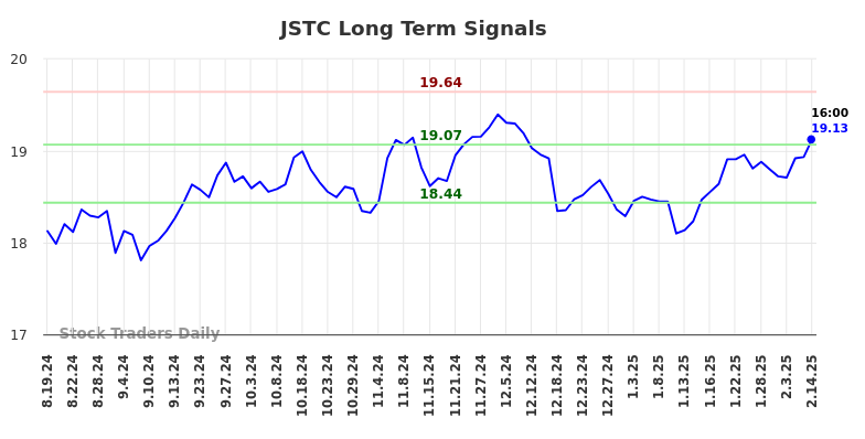 JSTC Long Term Analysis for February 17 2025