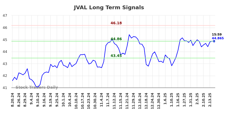 JVAL Long Term Analysis for February 17 2025