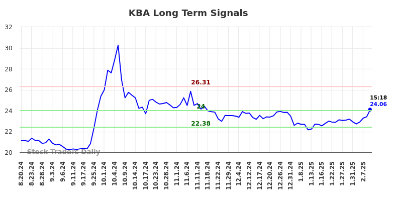 KBA Long Term Analysis for February 17 2025
