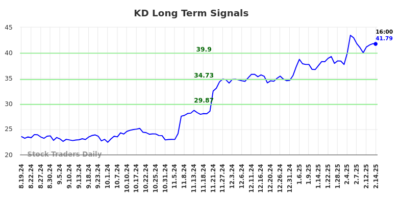 KD Long Term Analysis for February 17 2025