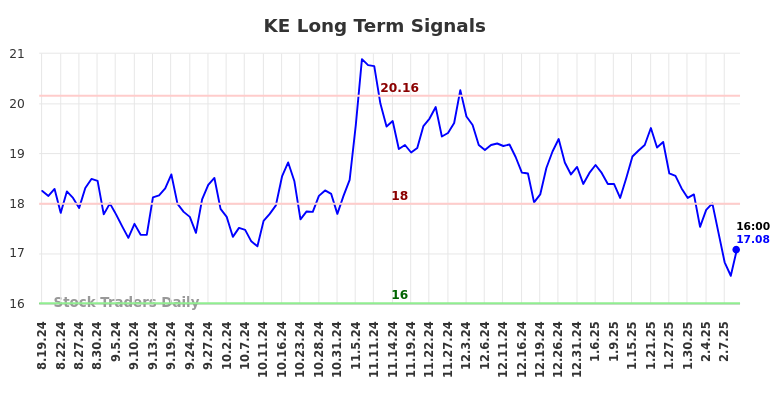 KE Long Term Analysis for February 17 2025 KE Long Term Analysis for February 17 2025