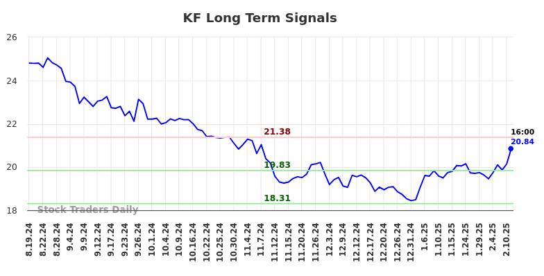 KF Long Term Analysis for February 17 2025 KF Long Term Analysis for February 17 2025