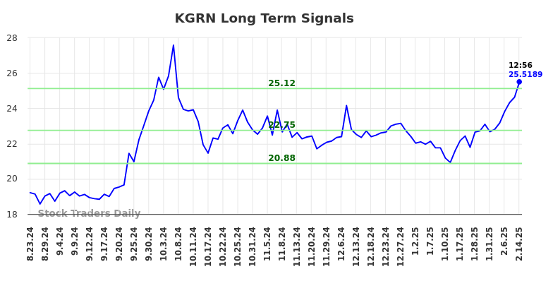 KGRN Long Term Analysis for February 17 2025 KGRN Long Term Analysis for February 17 2025