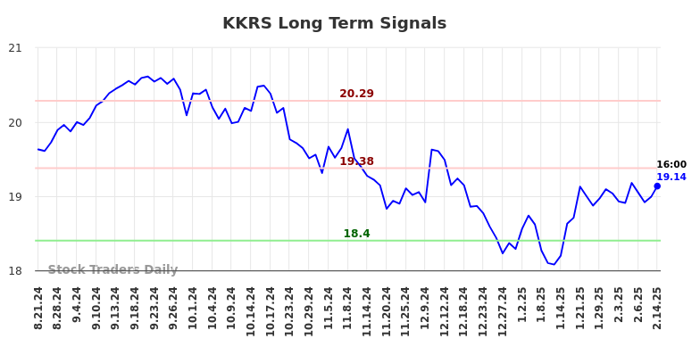 KKRS Long Term Analysis for February 17 2025