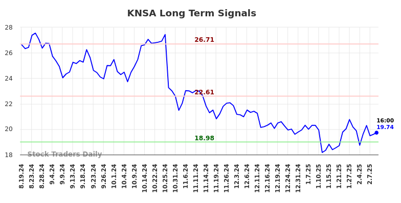 KNSA Long Term Analysis for February 17 2025