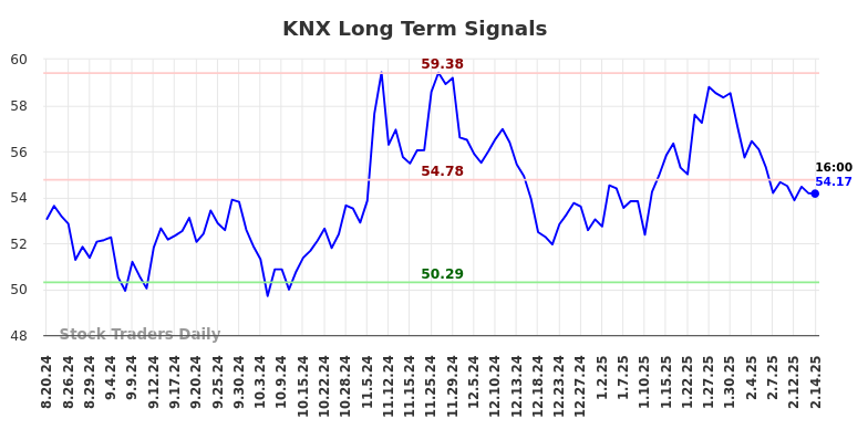 KNX Long Term Analysis for February 17 2025