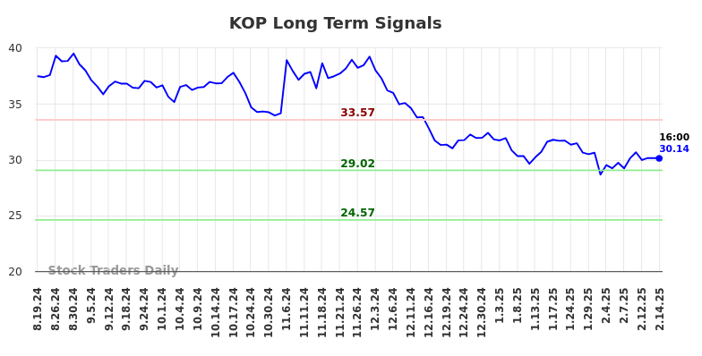 KOP Long Term Analysis for February 17 2025
