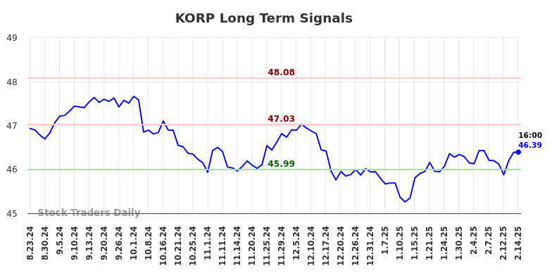 KORP Long Term Analysis for February 17 2025