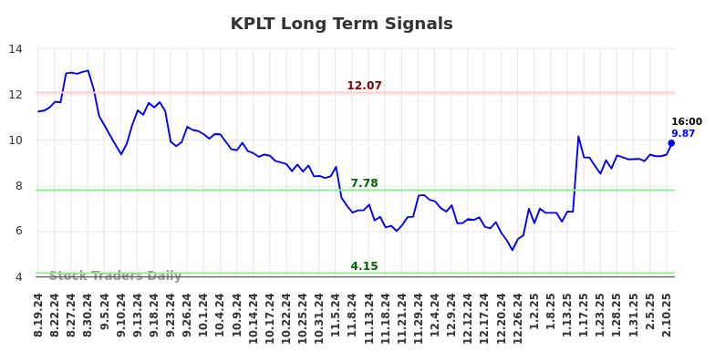 KPLT Long Term Analysis for February 17 2025