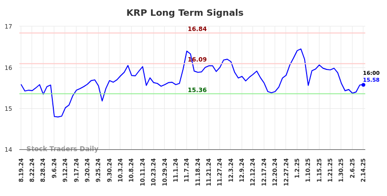 KRP Long Term Analysis for February 17 2025