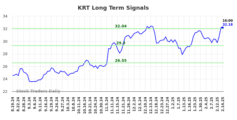 KRT Long Term Analysis for February 17 2025