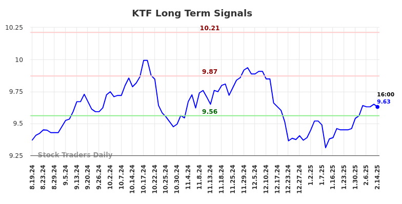 KTF Long Term Analysis for February 17 2025 KTF Long Term Analysis for February 17 2025