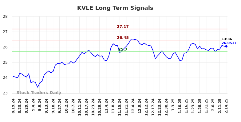 KVLE Long Term Analysis for February 17 2025