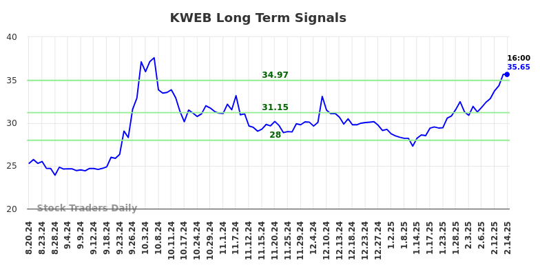 KWEB Long Term Analysis for February 17 2025 KWEB Long Term Analysis for February 17 2025