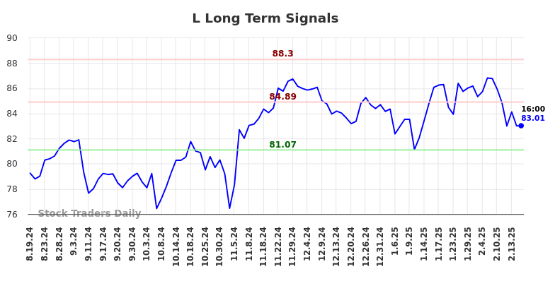 L Long Term Analysis for February 18 2025 L Long Term Analysis for February 18 2025