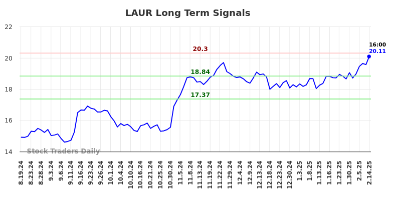 LAUR Long Term Analysis for February 18 2025 LAUR Long Term Analysis for February 18 2025