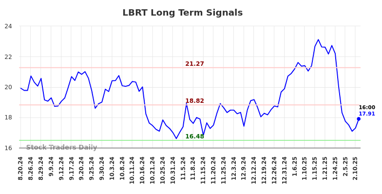 LBRT Long Term Analysis for February 18 2025 LBRT Long Term Analysis for February 18 2025