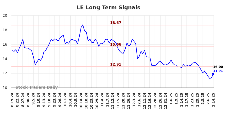 LE Long Term Analysis for February 18 2025 LE Long Term Analysis for February 18 2025