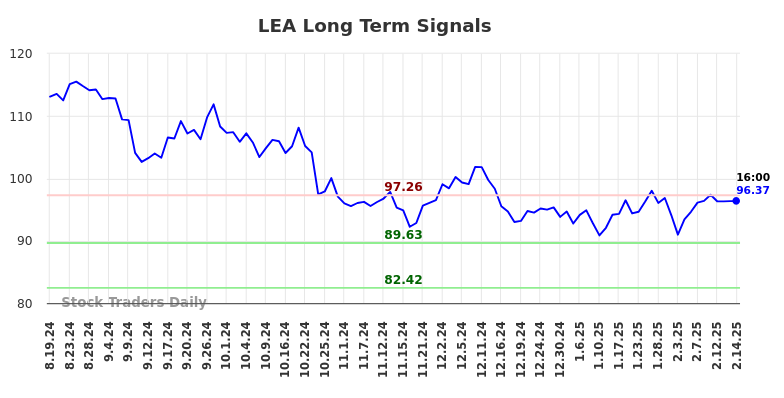 LEA Long Term Analysis for February 18 2025