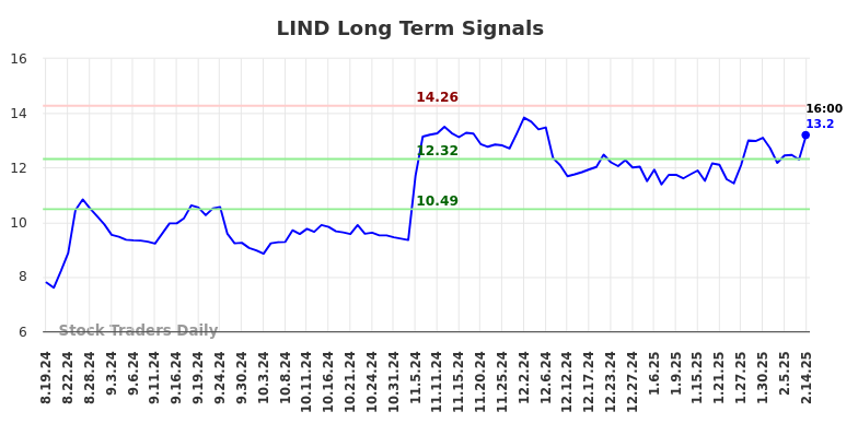 LIND Long Term Analysis for February 18 2025 LIND Long Term Analysis for February 18 2025