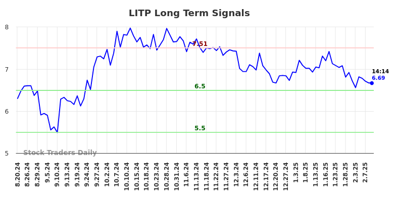 LITP Long Term Analysis for February 18 2025